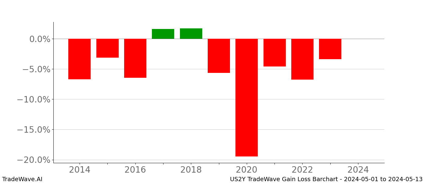 Gain/Loss barchart US2Y for date range: 2024-05-01 to 2024-05-13 - this chart shows the gain/loss of the TradeWave opportunity for US2Y buying on 2024-05-01 and selling it on 2024-05-13 - this barchart is showing 10 years of history