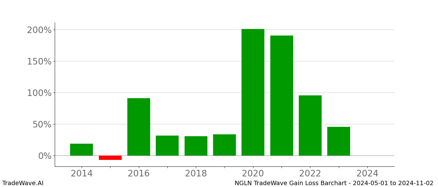 Gain/Loss barchart NGLN for date range: 2024-05-01 to 2024-11-02 - this chart shows the gain/loss of the TradeWave opportunity for NGLN buying on 2024-05-01 and selling it on 2024-11-02 - this barchart is showing 10 years of history