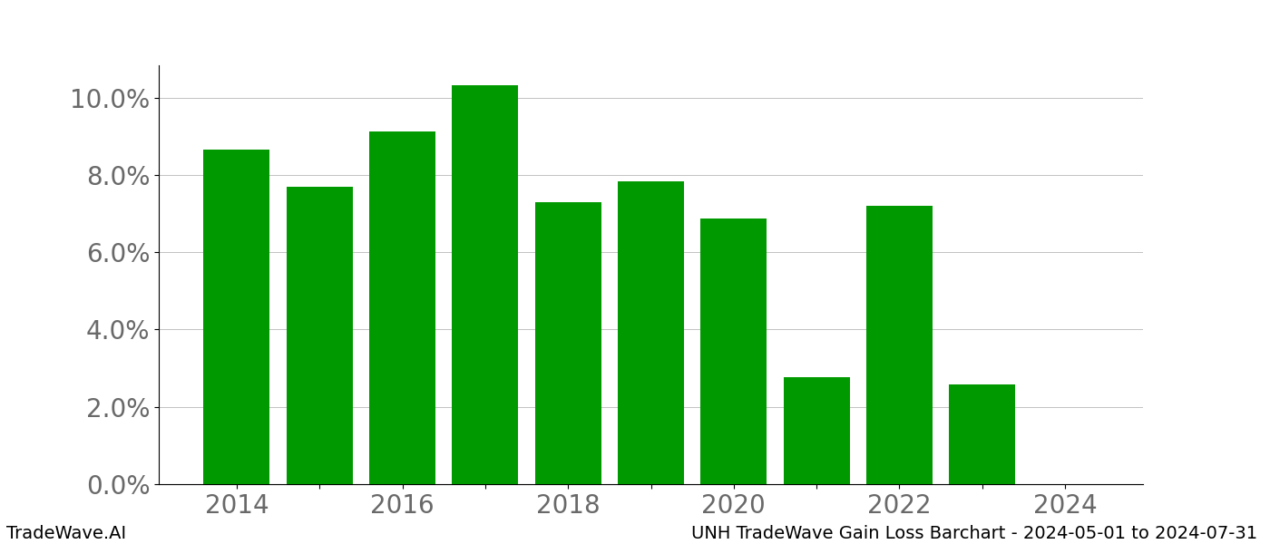 Gain/Loss barchart UNH for date range: 2024-05-01 to 2024-07-31 - this chart shows the gain/loss of the TradeWave opportunity for UNH buying on 2024-05-01 and selling it on 2024-07-31 - this barchart is showing 10 years of history