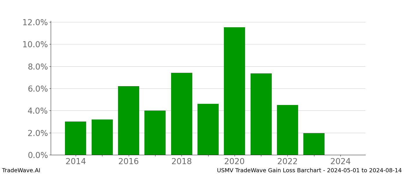 Gain/Loss barchart USMV for date range: 2024-05-01 to 2024-08-14 - this chart shows the gain/loss of the TradeWave opportunity for USMV buying on 2024-05-01 and selling it on 2024-08-14 - this barchart is showing 10 years of history