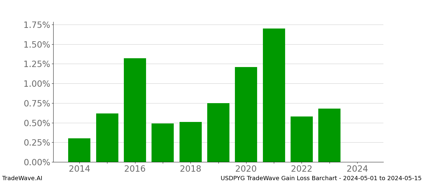 Gain/Loss barchart USDPYG for date range: 2024-05-01 to 2024-05-15 - this chart shows the gain/loss of the TradeWave opportunity for USDPYG buying on 2024-05-01 and selling it on 2024-05-15 - this barchart is showing 10 years of history