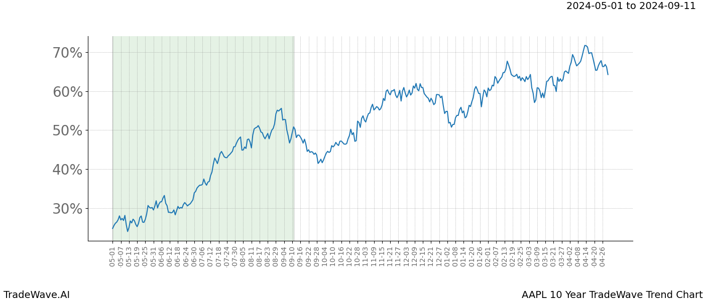 TradeWave Trend Chart AAPL shows the average trend of the financial instrument over the past 10 years. Sharp uptrends and downtrends signal a potential TradeWave opportunity