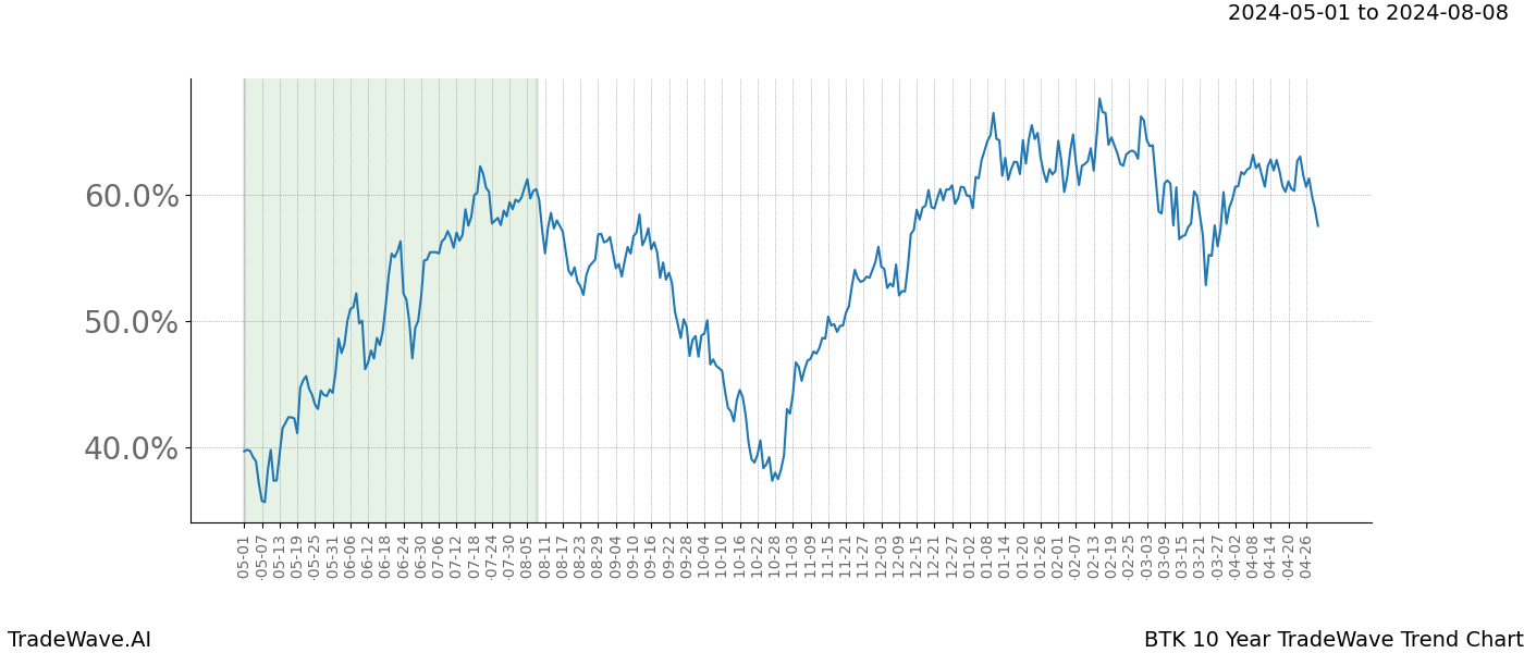 TradeWave Trend Chart BTK shows the average trend of the financial instrument over the past 10 years. Sharp uptrends and downtrends signal a potential TradeWave opportunity