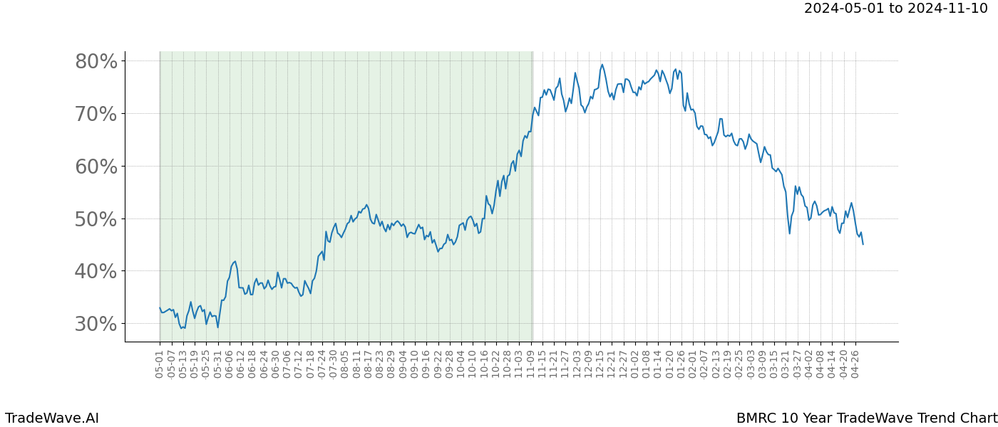 TradeWave Trend Chart BMRC shows the average trend of the financial instrument over the past 10 years. Sharp uptrends and downtrends signal a potential TradeWave opportunity