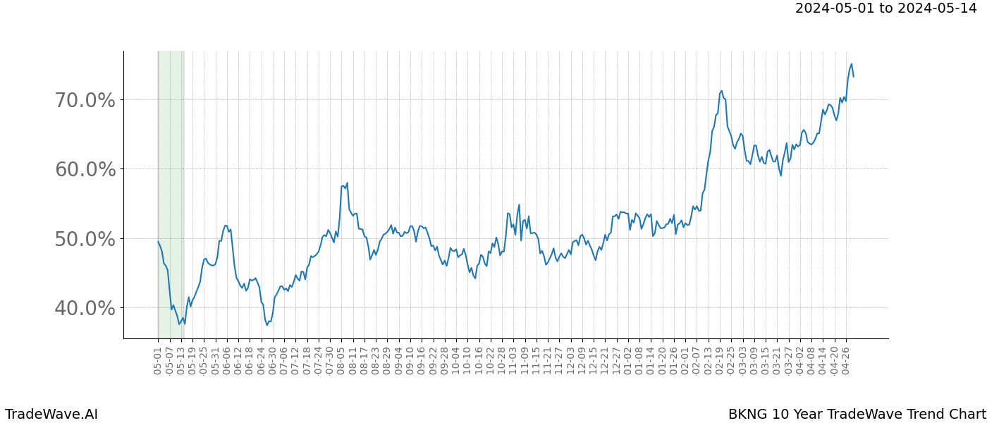 TradeWave Trend Chart BKNG shows the average trend of the financial instrument over the past 10 years. Sharp uptrends and downtrends signal a potential TradeWave opportunity