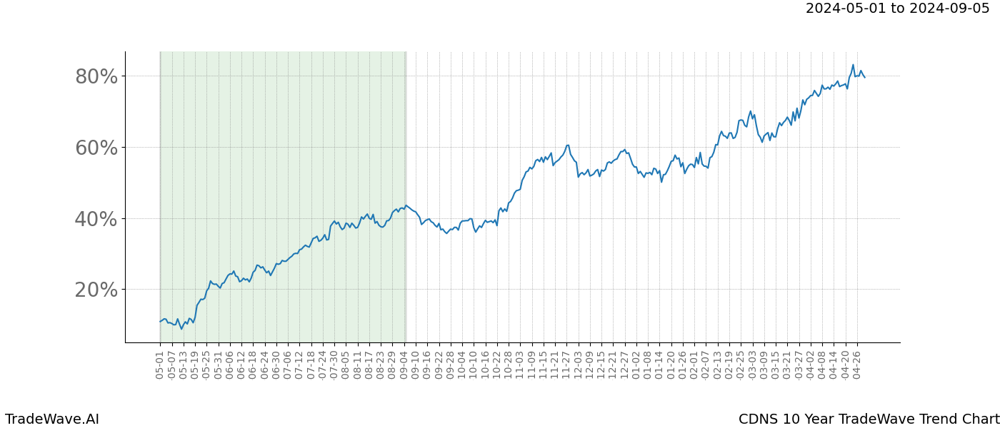 TradeWave Trend Chart CDNS shows the average trend of the financial instrument over the past 10 years. Sharp uptrends and downtrends signal a potential TradeWave opportunity