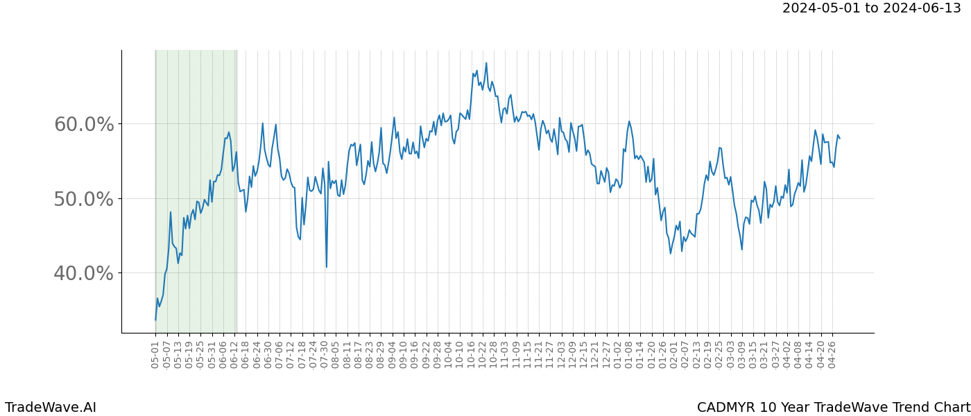 TradeWave Trend Chart CADMYR shows the average trend of the financial instrument over the past 10 years. Sharp uptrends and downtrends signal a potential TradeWave opportunity