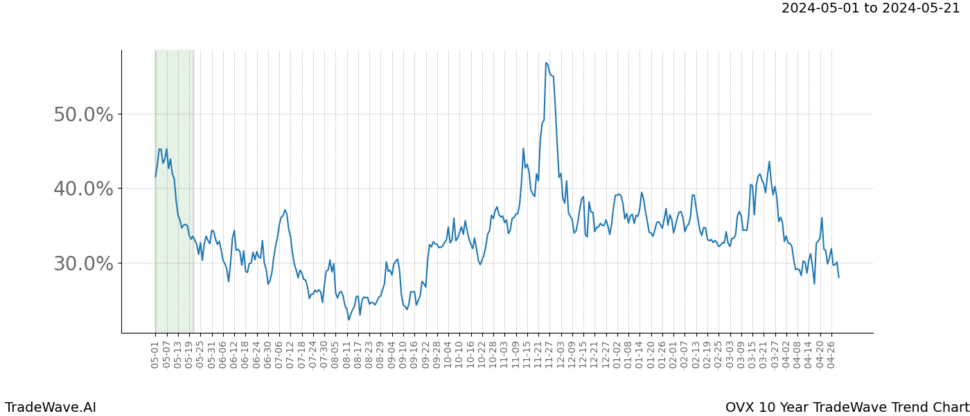 TradeWave Trend Chart OVX shows the average trend of the financial instrument over the past 10 years. Sharp uptrends and downtrends signal a potential TradeWave opportunity