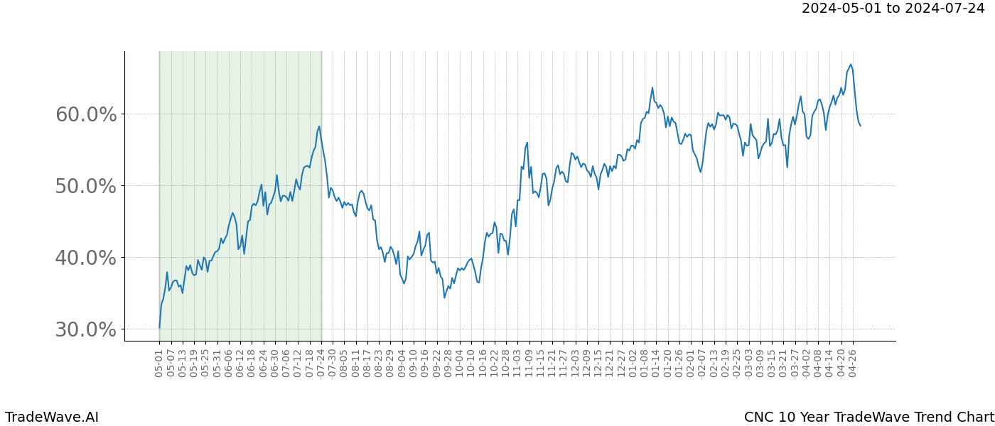 TradeWave Trend Chart CNC shows the average trend of the financial instrument over the past 10 years. Sharp uptrends and downtrends signal a potential TradeWave opportunity