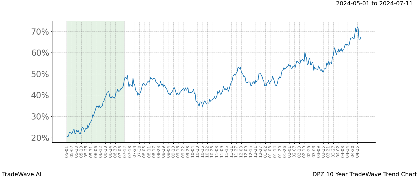 TradeWave Trend Chart DPZ shows the average trend of the financial instrument over the past 10 years. Sharp uptrends and downtrends signal a potential TradeWave opportunity