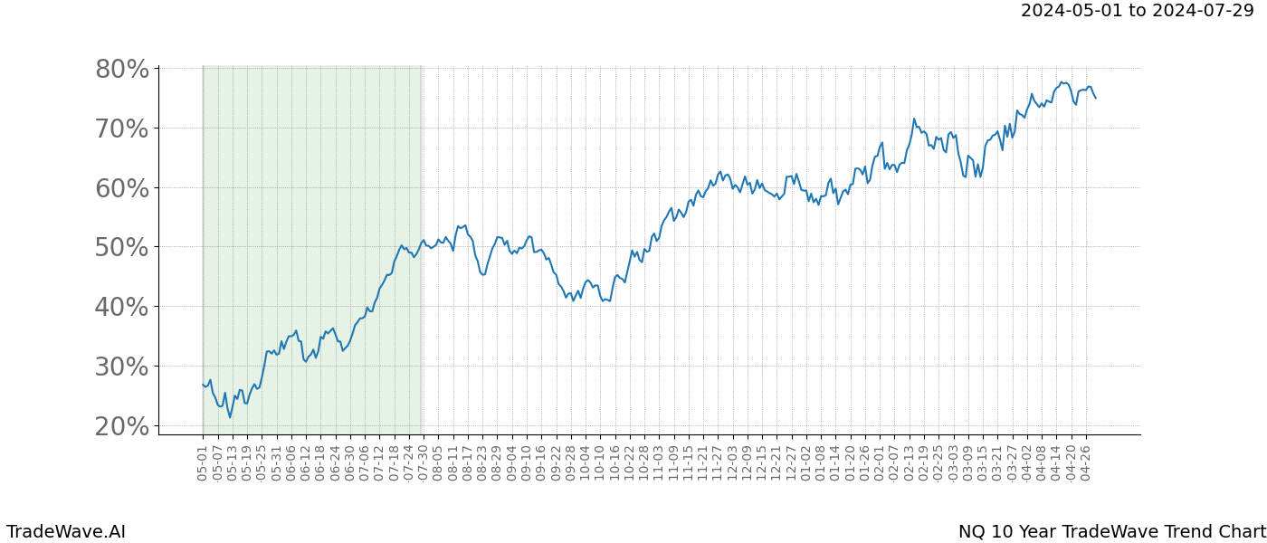 TradeWave Trend Chart NQ shows the average trend of the financial instrument over the past 10 years. Sharp uptrends and downtrends signal a potential TradeWave opportunity