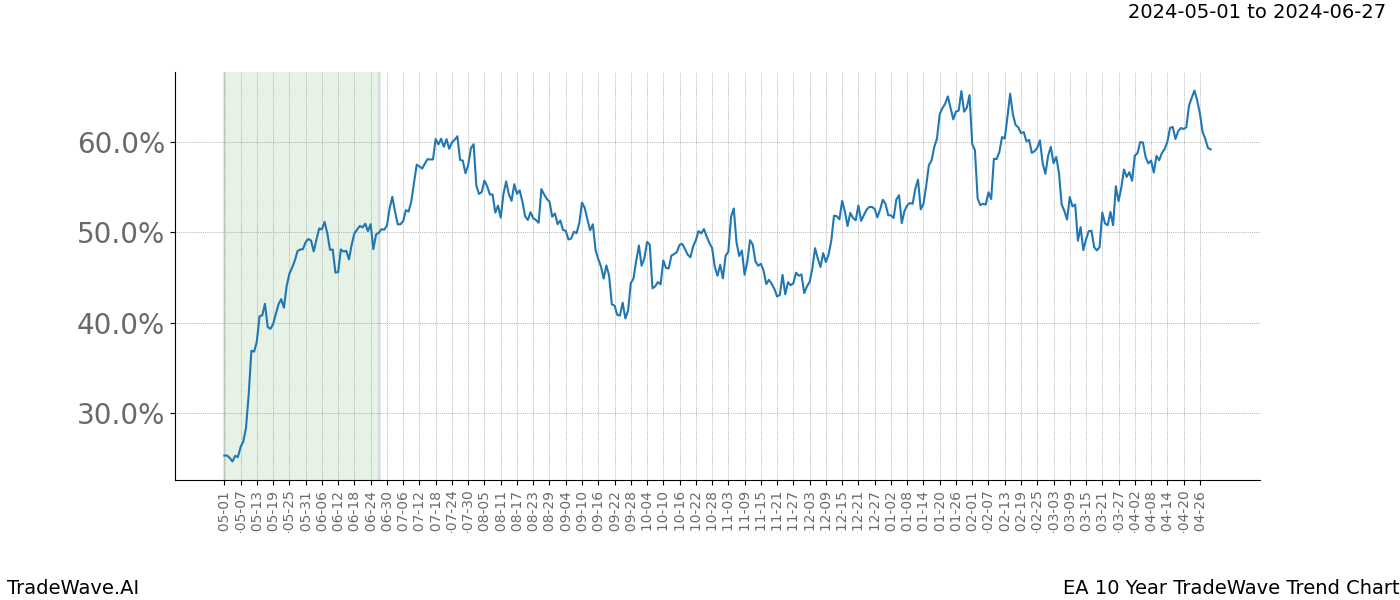 TradeWave Trend Chart EA shows the average trend of the financial instrument over the past 10 years. Sharp uptrends and downtrends signal a potential TradeWave opportunity