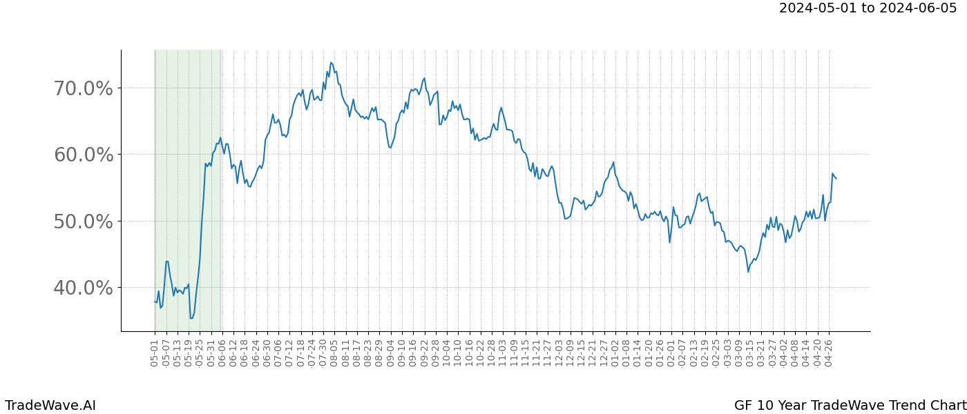 TradeWave Trend Chart GF shows the average trend of the financial instrument over the past 10 years. Sharp uptrends and downtrends signal a potential TradeWave opportunity