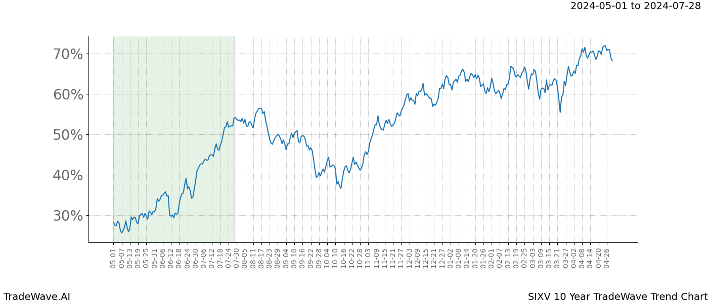 TradeWave Trend Chart SIXV shows the average trend of the financial instrument over the past 10 years. Sharp uptrends and downtrends signal a potential TradeWave opportunity