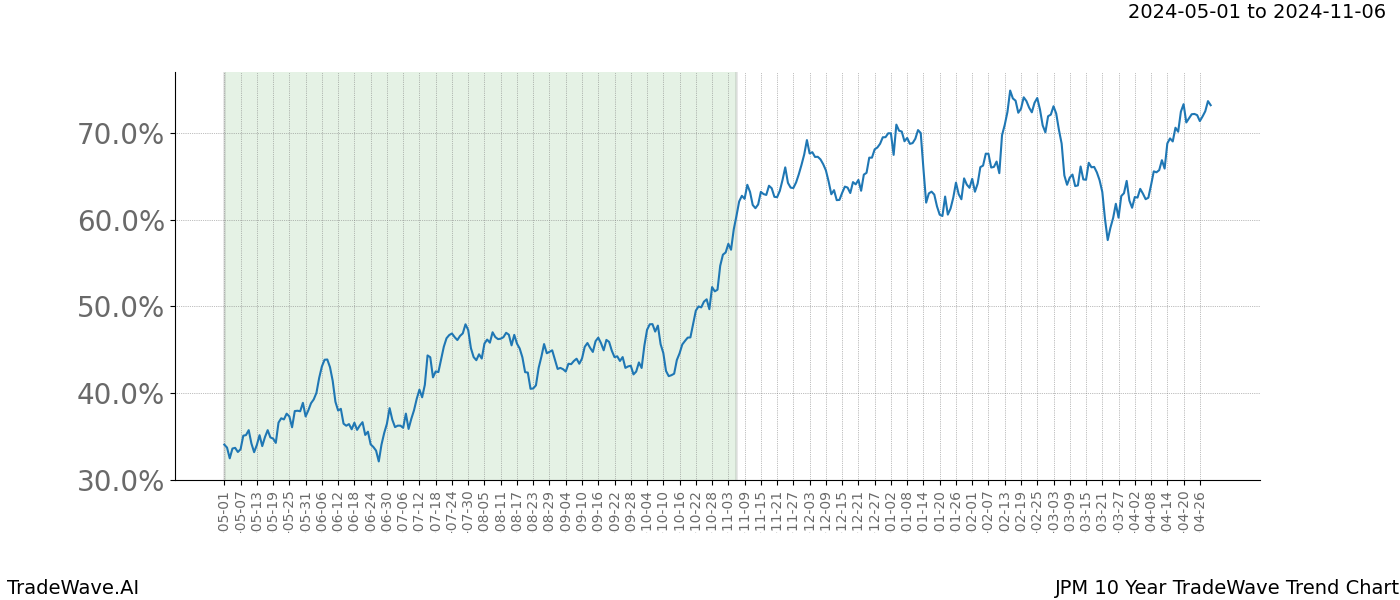 TradeWave Trend Chart JPM shows the average trend of the financial instrument over the past 10 years. Sharp uptrends and downtrends signal a potential TradeWave opportunity