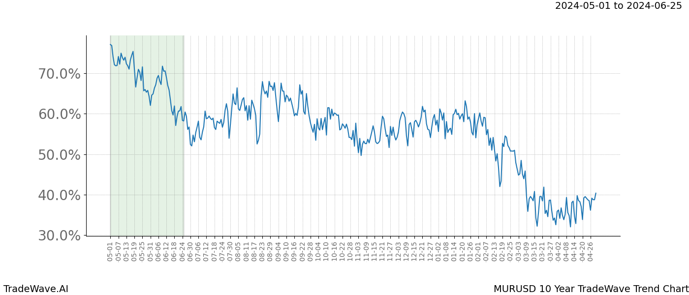 TradeWave Trend Chart MURUSD shows the average trend of the financial instrument over the past 10 years. Sharp uptrends and downtrends signal a potential TradeWave opportunity