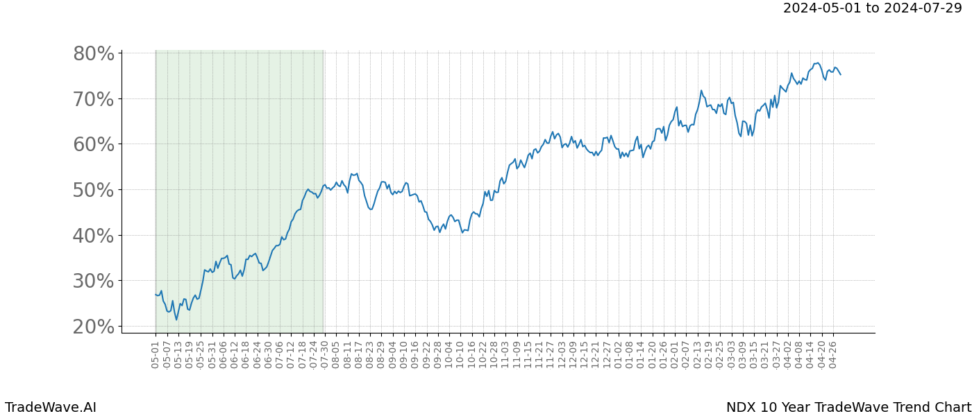 TradeWave Trend Chart NDX shows the average trend of the financial instrument over the past 10 years. Sharp uptrends and downtrends signal a potential TradeWave opportunity