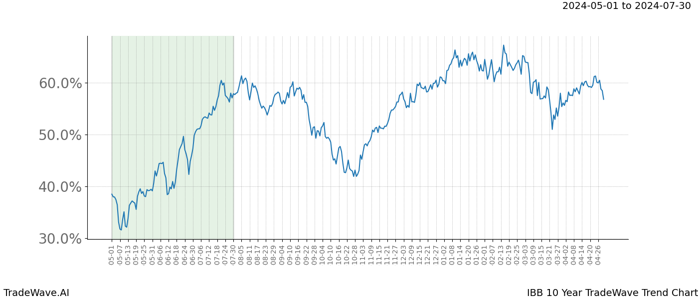 TradeWave Trend Chart IBB shows the average trend of the financial instrument over the past 10 years. Sharp uptrends and downtrends signal a potential TradeWave opportunity