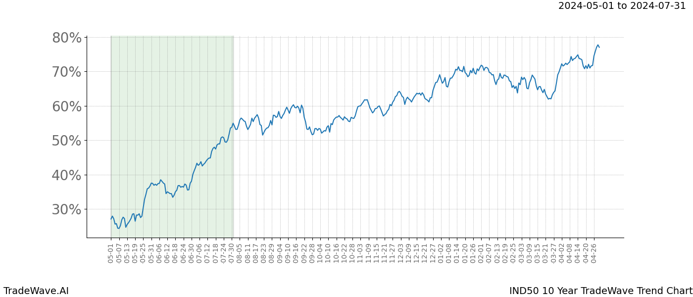 TradeWave Trend Chart IND50 shows the average trend of the financial instrument over the past 10 years. Sharp uptrends and downtrends signal a potential TradeWave opportunity