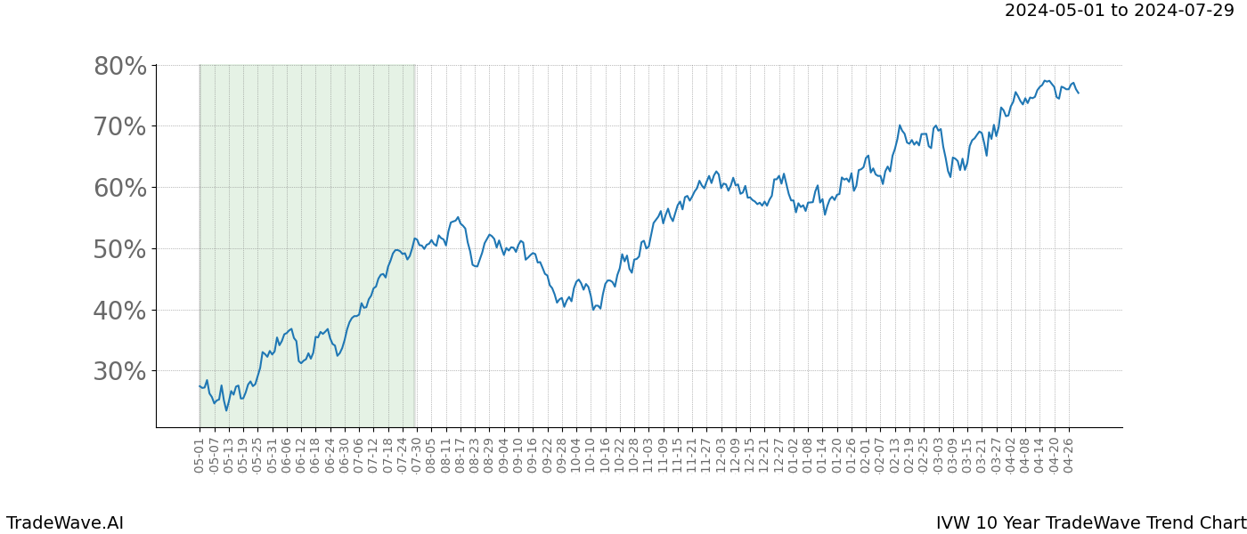 TradeWave Trend Chart IVW shows the average trend of the financial instrument over the past 10 years. Sharp uptrends and downtrends signal a potential TradeWave opportunity