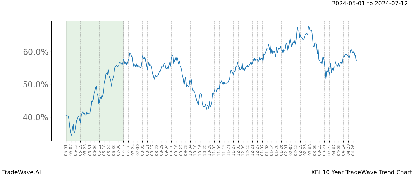 TradeWave Trend Chart XBI shows the average trend of the financial instrument over the past 10 years. Sharp uptrends and downtrends signal a potential TradeWave opportunity