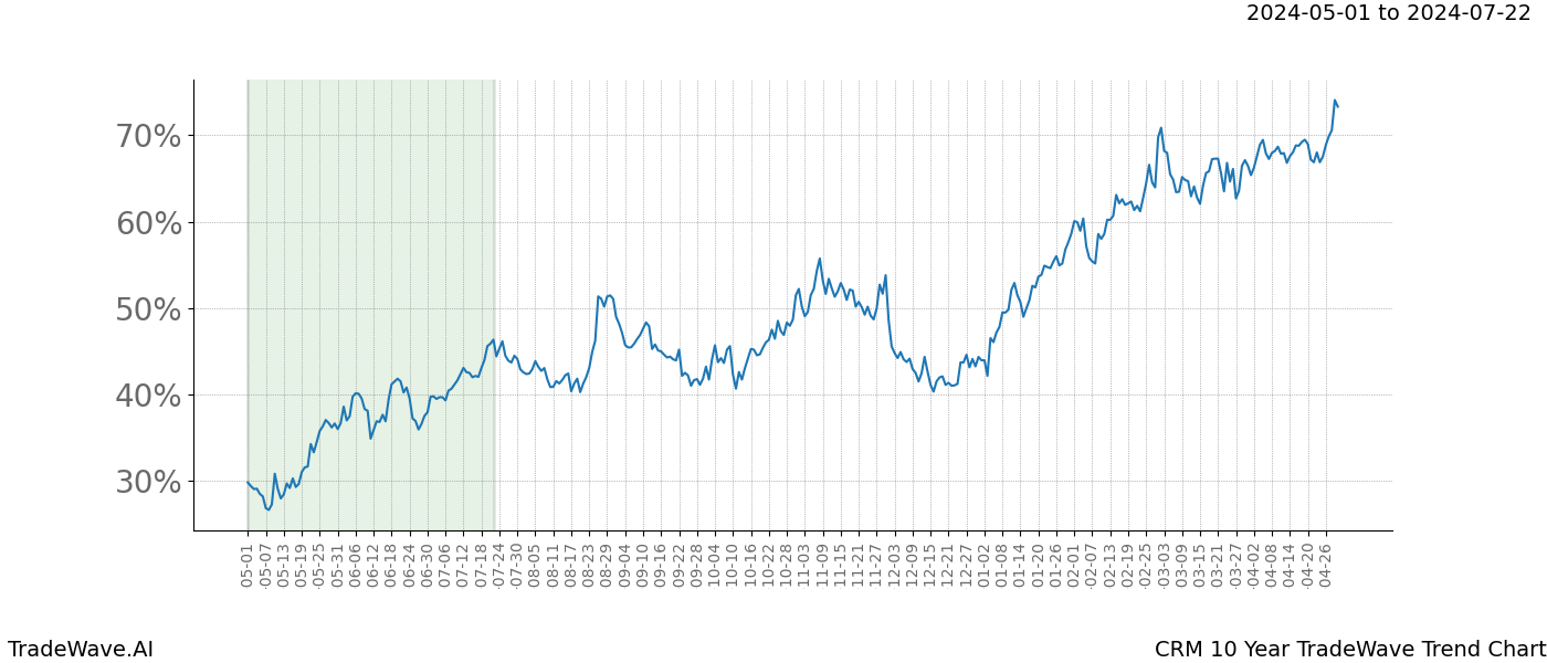 TradeWave Trend Chart CRM shows the average trend of the financial instrument over the past 10 years. Sharp uptrends and downtrends signal a potential TradeWave opportunity