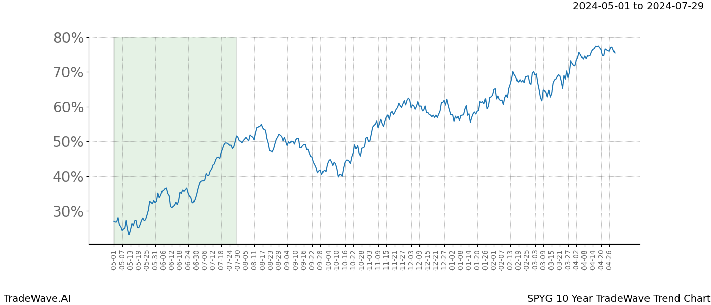 TradeWave Trend Chart SPYG shows the average trend of the financial instrument over the past 10 years. Sharp uptrends and downtrends signal a potential TradeWave opportunity