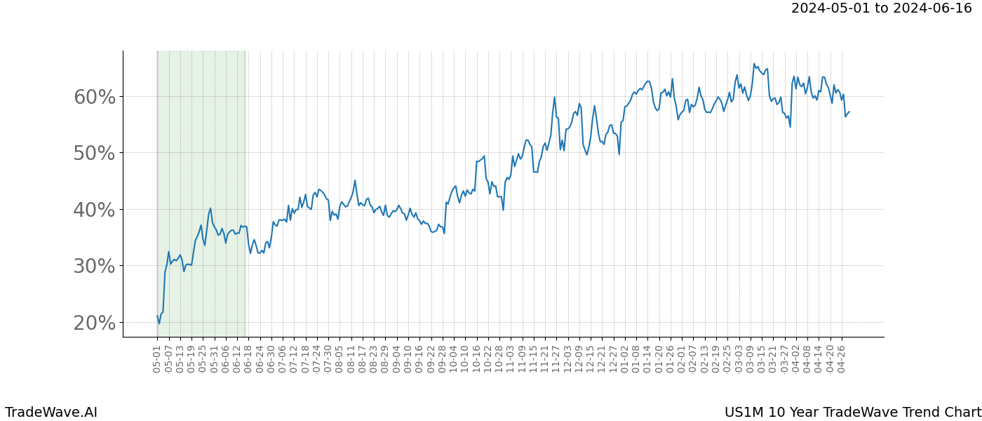 TradeWave Trend Chart US1M shows the average trend of the financial instrument over the past 10 years. Sharp uptrends and downtrends signal a potential TradeWave opportunity