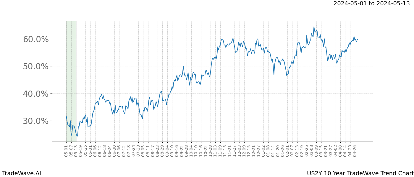 TradeWave Trend Chart US2Y shows the average trend of the financial instrument over the past 10 years. Sharp uptrends and downtrends signal a potential TradeWave opportunity