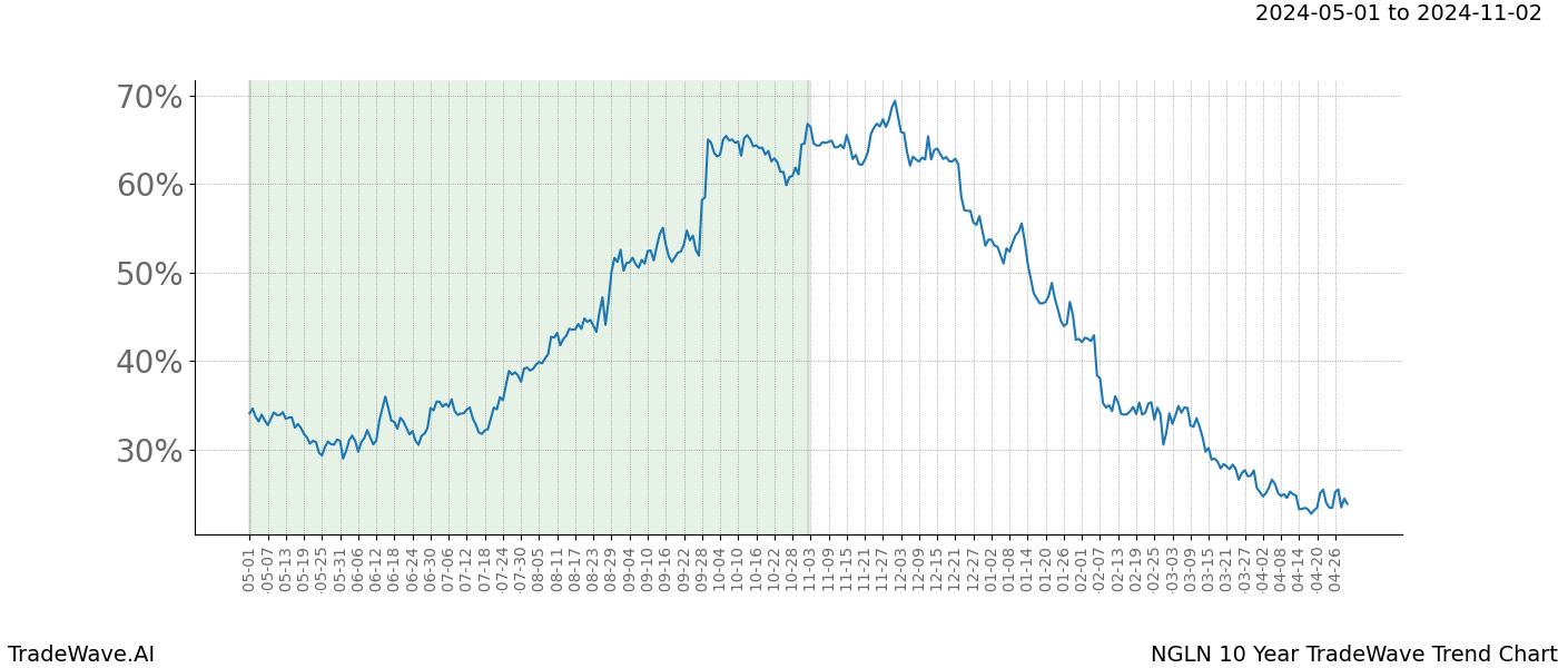 TradeWave Trend Chart NGLN shows the average trend of the financial instrument over the past 10 years. Sharp uptrends and downtrends signal a potential TradeWave opportunity