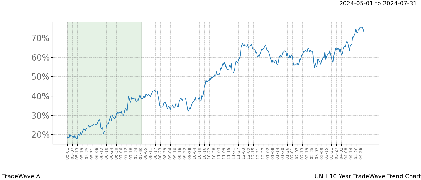 TradeWave Trend Chart UNH shows the average trend of the financial instrument over the past 10 years. Sharp uptrends and downtrends signal a potential TradeWave opportunity