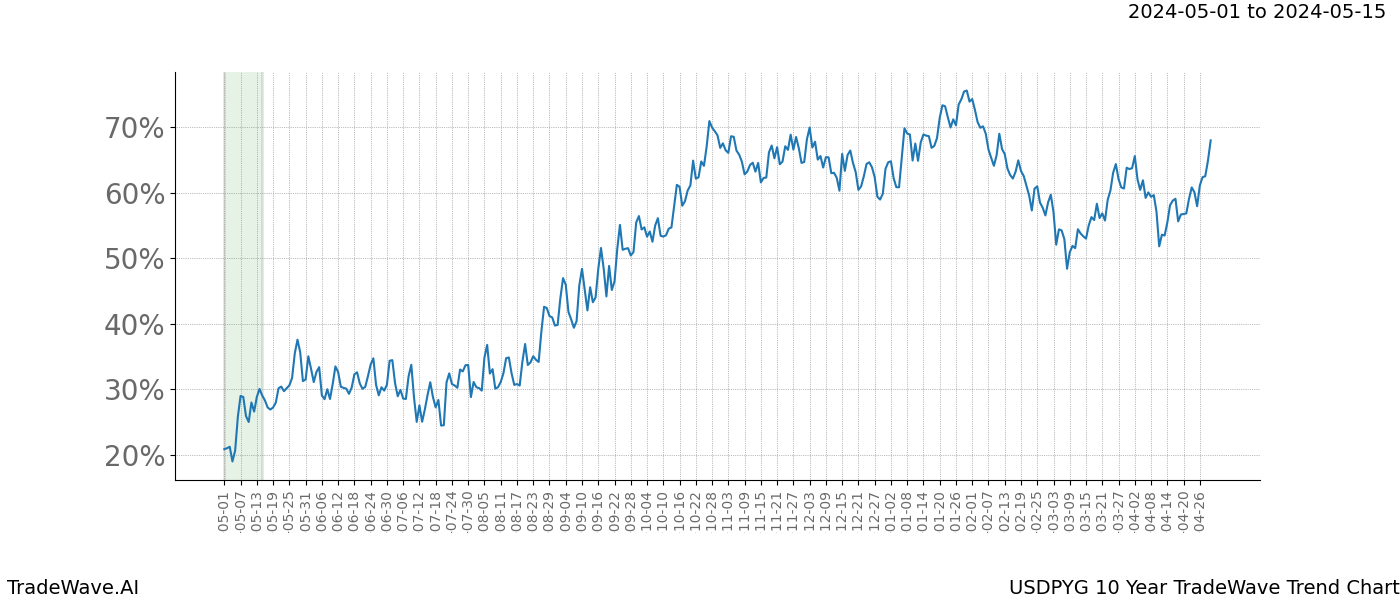 TradeWave Trend Chart USDPYG shows the average trend of the financial instrument over the past 10 years. Sharp uptrends and downtrends signal a potential TradeWave opportunity