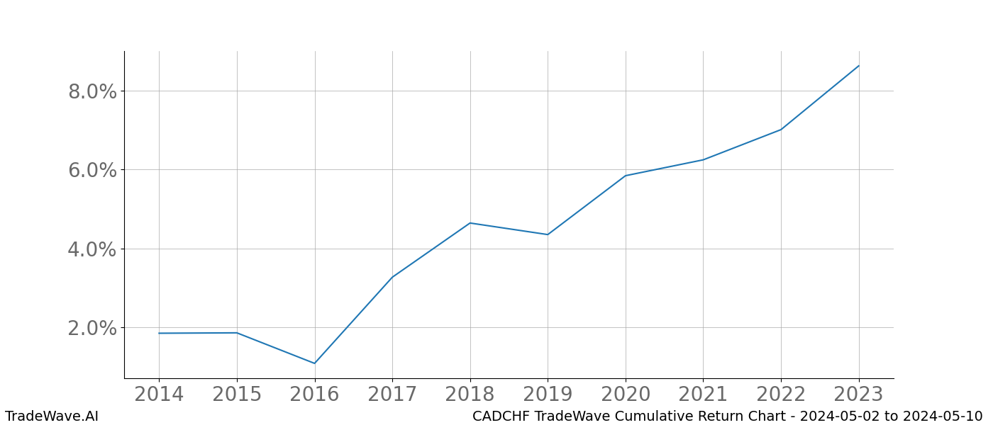 Cumulative chart CADCHF for date range: 2024-05-02 to 2024-05-10 - this chart shows the cumulative return of the TradeWave opportunity date range for CADCHF when bought on 2024-05-02 and sold on 2024-05-10 - this percent chart shows the capital growth for the date range over the past 10 years 