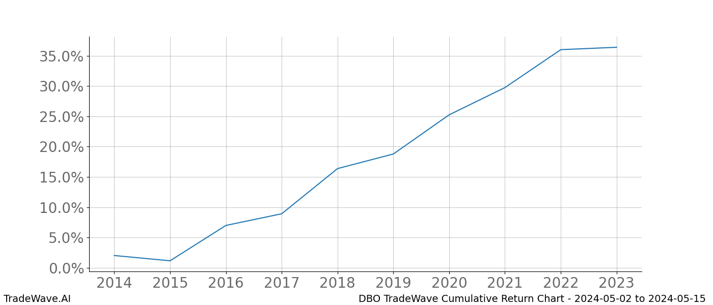 Cumulative chart DBO for date range: 2024-05-02 to 2024-05-15 - this chart shows the cumulative return of the TradeWave opportunity date range for DBO when bought on 2024-05-02 and sold on 2024-05-15 - this percent chart shows the capital growth for the date range over the past 10 years 