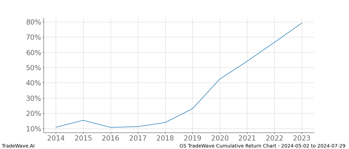 Cumulative chart GS for date range: 2024-05-02 to 2024-07-29 - this chart shows the cumulative return of the TradeWave opportunity date range for GS when bought on 2024-05-02 and sold on 2024-07-29 - this percent chart shows the capital growth for the date range over the past 10 years 