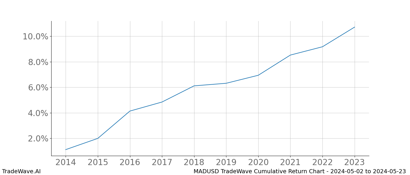 Cumulative chart MADUSD for date range: 2024-05-02 to 2024-05-23 - this chart shows the cumulative return of the TradeWave opportunity date range for MADUSD when bought on 2024-05-02 and sold on 2024-05-23 - this percent chart shows the capital growth for the date range over the past 10 years 