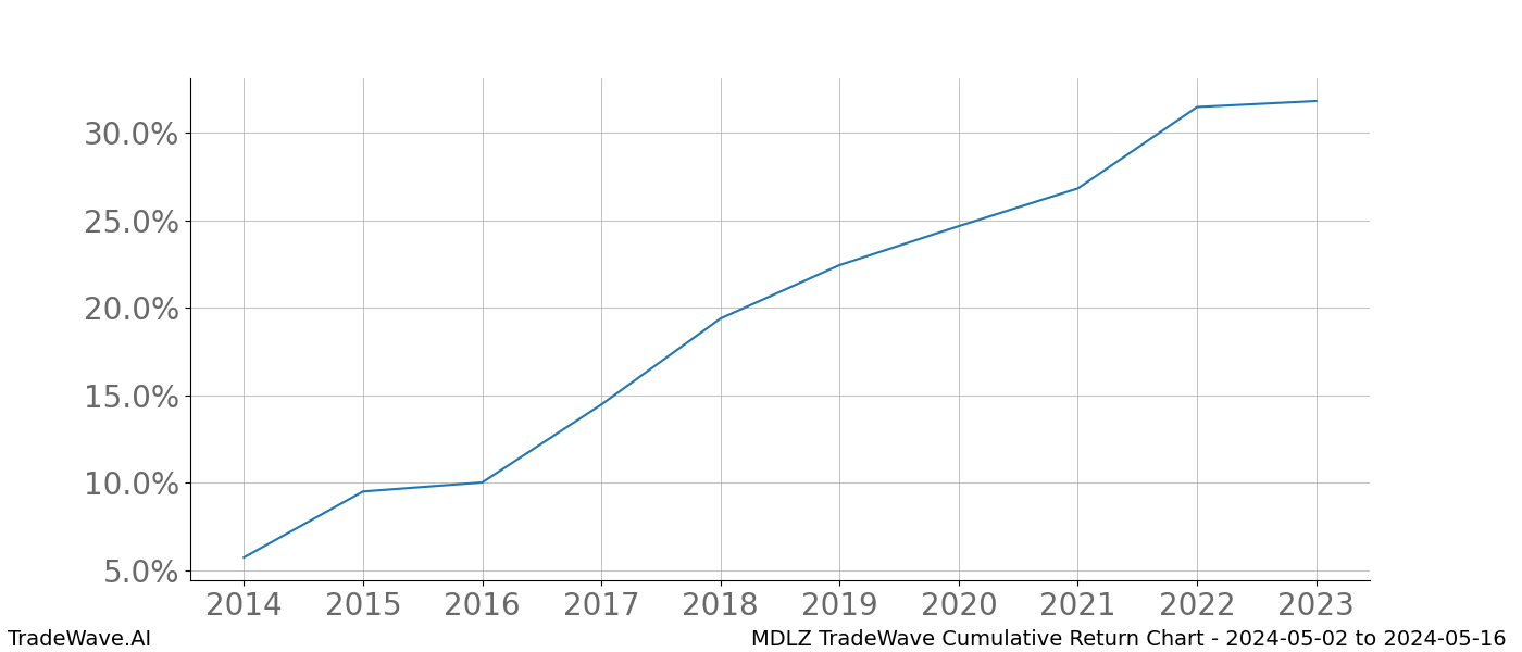 Cumulative chart MDLZ for date range: 2024-05-02 to 2024-05-16 - this chart shows the cumulative return of the TradeWave opportunity date range for MDLZ when bought on 2024-05-02 and sold on 2024-05-16 - this percent chart shows the capital growth for the date range over the past 10 years 