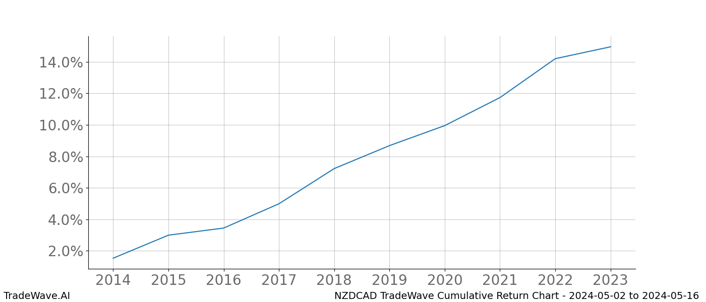 Cumulative chart NZDCAD for date range: 2024-05-02 to 2024-05-16 - this chart shows the cumulative return of the TradeWave opportunity date range for NZDCAD when bought on 2024-05-02 and sold on 2024-05-16 - this percent chart shows the capital growth for the date range over the past 10 years 