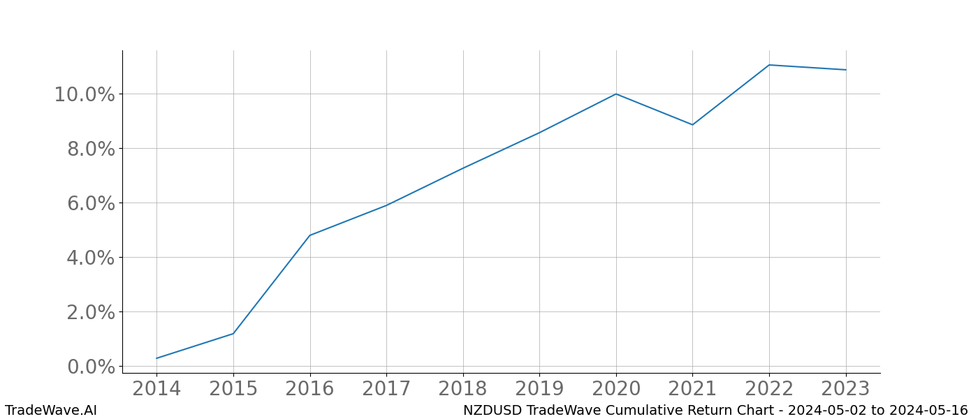 Cumulative chart NZDUSD for date range: 2024-05-02 to 2024-05-16 - this chart shows the cumulative return of the TradeWave opportunity date range for NZDUSD when bought on 2024-05-02 and sold on 2024-05-16 - this percent chart shows the capital growth for the date range over the past 10 years 