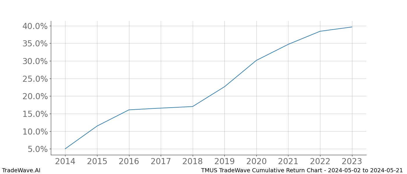 Cumulative chart TMUS for date range: 2024-05-02 to 2024-05-21 - this chart shows the cumulative return of the TradeWave opportunity date range for TMUS when bought on 2024-05-02 and sold on 2024-05-21 - this percent chart shows the capital growth for the date range over the past 10 years 