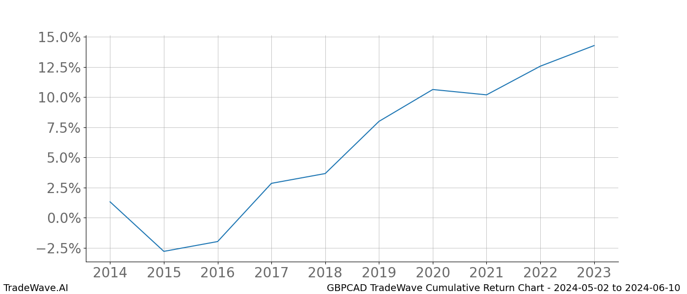 Cumulative chart GBPCAD for date range: 2024-05-02 to 2024-06-10 - this chart shows the cumulative return of the TradeWave opportunity date range for GBPCAD when bought on 2024-05-02 and sold on 2024-06-10 - this percent chart shows the capital growth for the date range over the past 10 years 