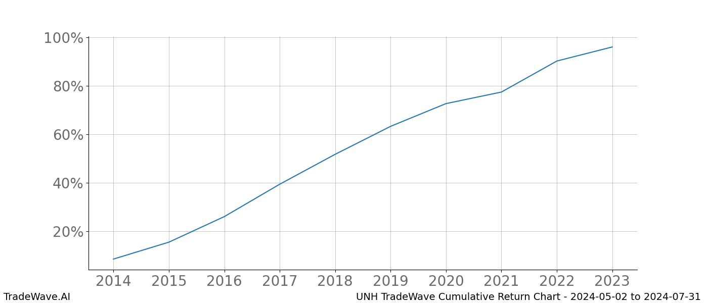 Cumulative chart UNH for date range: 2024-05-02 to 2024-07-31 - this chart shows the cumulative return of the TradeWave opportunity date range for UNH when bought on 2024-05-02 and sold on 2024-07-31 - this percent chart shows the capital growth for the date range over the past 10 years 