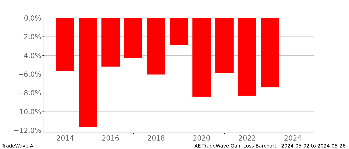 Gain/Loss barchart AE for date range: 2024-05-02 to 2024-05-26 - this chart shows the gain/loss of the TradeWave opportunity for AE buying on 2024-05-02 and selling it on 2024-05-26 - this barchart is showing 10 years of history