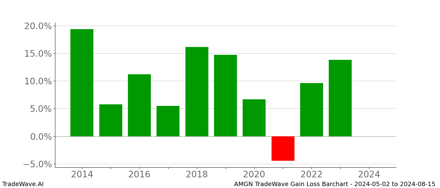 Gain/Loss barchart AMGN for date range: 2024-05-02 to 2024-08-15 - this chart shows the gain/loss of the TradeWave opportunity for AMGN buying on 2024-05-02 and selling it on 2024-08-15 - this barchart is showing 10 years of history