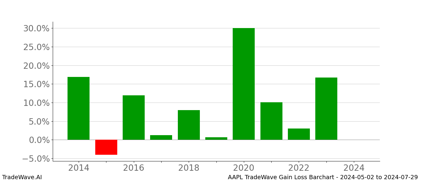 Gain/Loss barchart AAPL for date range: 2024-05-02 to 2024-07-29 - this chart shows the gain/loss of the TradeWave opportunity for AAPL buying on 2024-05-02 and selling it on 2024-07-29 - this barchart is showing 10 years of history