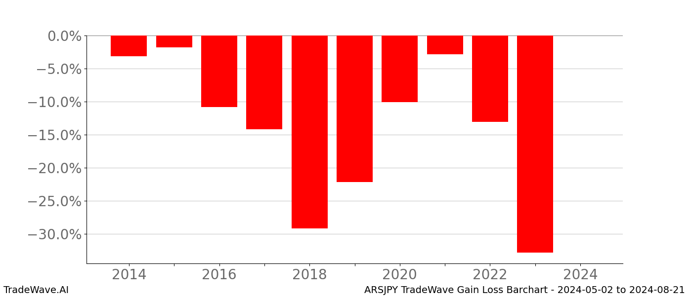Gain/Loss barchart ARSJPY for date range: 2024-05-02 to 2024-08-21 - this chart shows the gain/loss of the TradeWave opportunity for ARSJPY buying on 2024-05-02 and selling it on 2024-08-21 - this barchart is showing 10 years of history