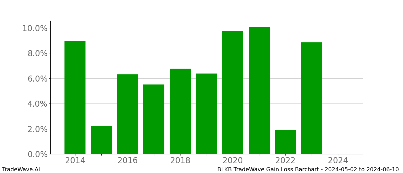 Gain/Loss barchart BLKB for date range: 2024-05-02 to 2024-06-10 - this chart shows the gain/loss of the TradeWave opportunity for BLKB buying on 2024-05-02 and selling it on 2024-06-10 - this barchart is showing 10 years of history