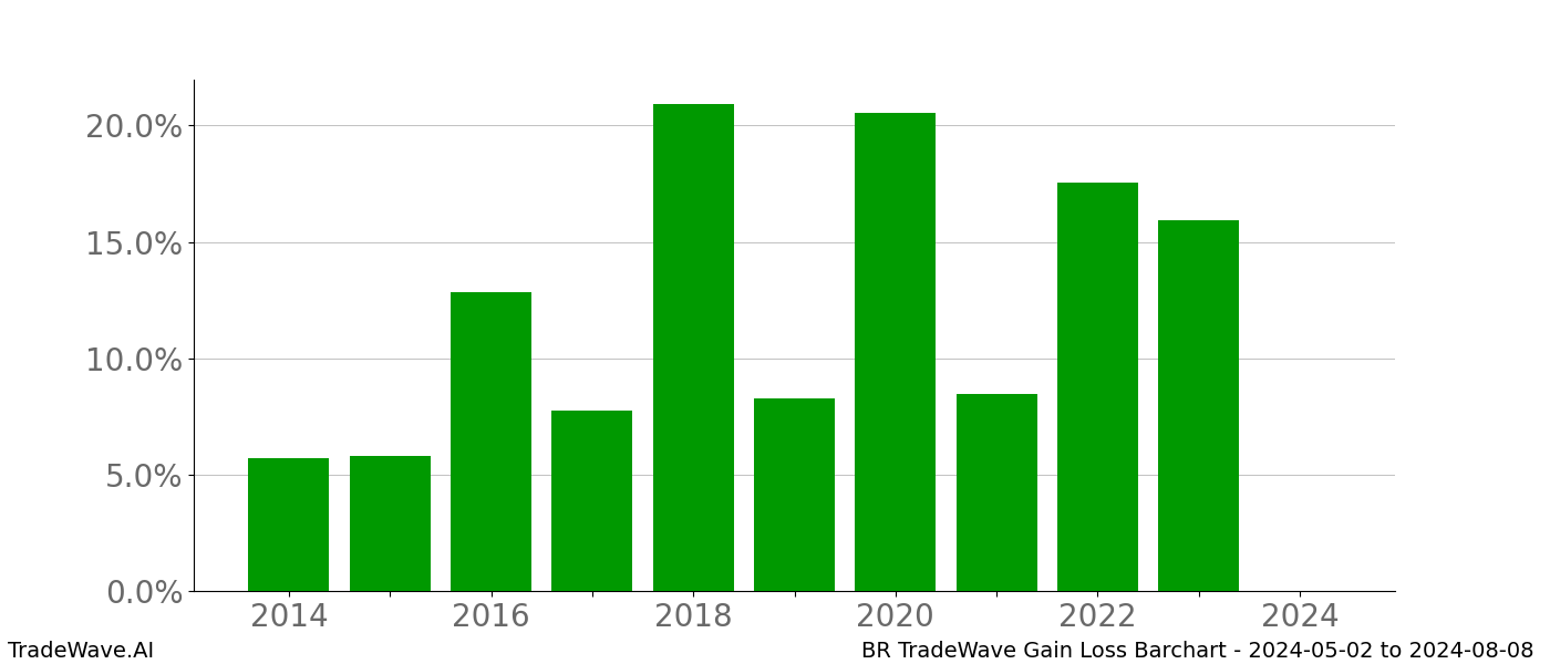 Gain/Loss barchart BR for date range: 2024-05-02 to 2024-08-08 - this chart shows the gain/loss of the TradeWave opportunity for BR buying on 2024-05-02 and selling it on 2024-08-08 - this barchart is showing 10 years of history