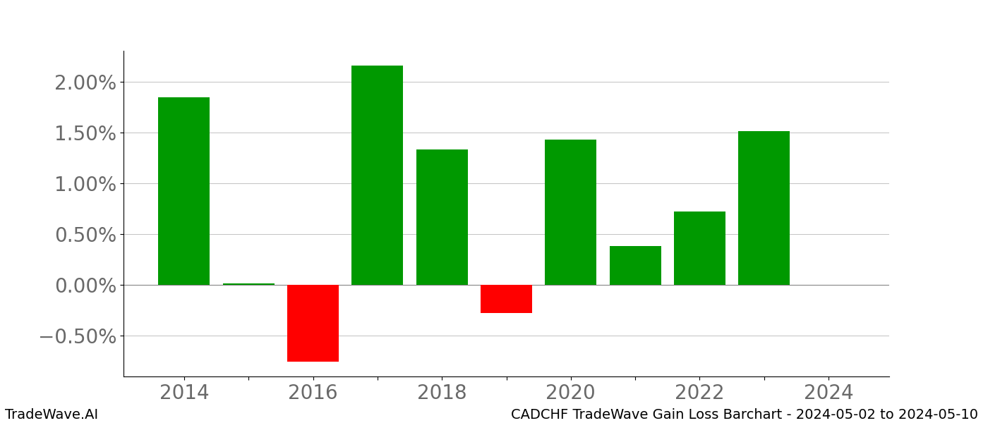 Gain/Loss barchart CADCHF for date range: 2024-05-02 to 2024-05-10 - this chart shows the gain/loss of the TradeWave opportunity for CADCHF buying on 2024-05-02 and selling it on 2024-05-10 - this barchart is showing 10 years of history