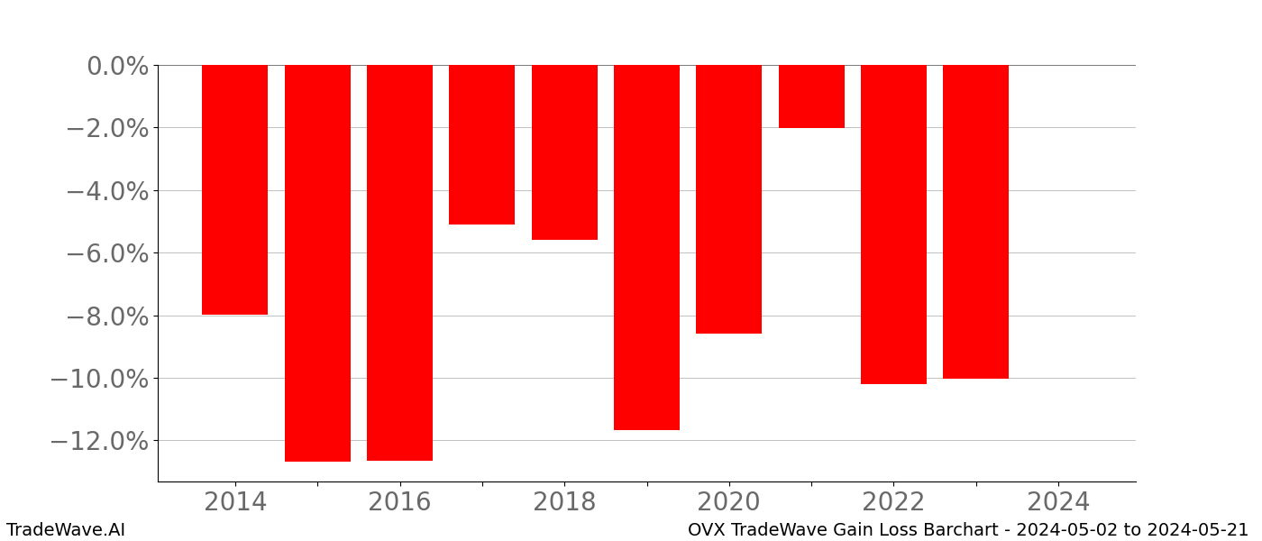 Gain/Loss barchart OVX for date range: 2024-05-02 to 2024-05-21 - this chart shows the gain/loss of the TradeWave opportunity for OVX buying on 2024-05-02 and selling it on 2024-05-21 - this barchart is showing 10 years of history